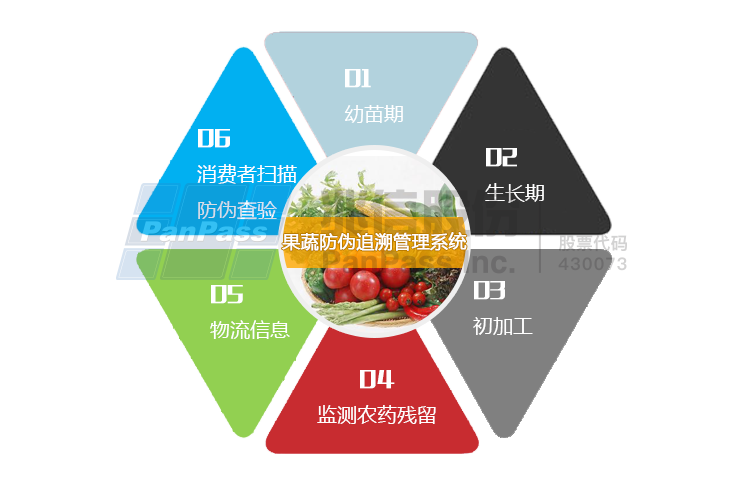 果蔬防伪追溯管理系统750x486.png