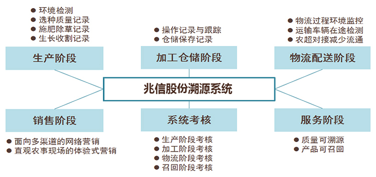 兆信股份溯源系统750+354.jpg