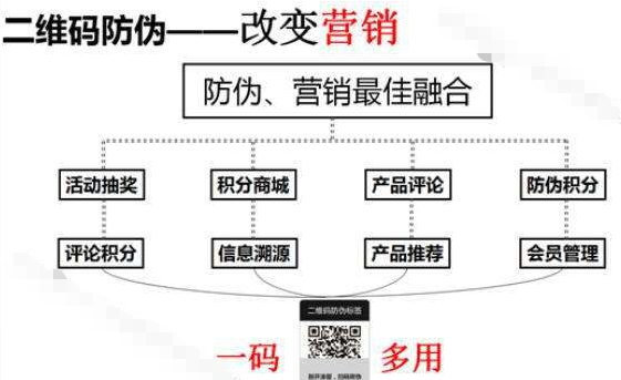 服装品牌防伪积分系统