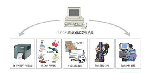 RFID医药防伪系统