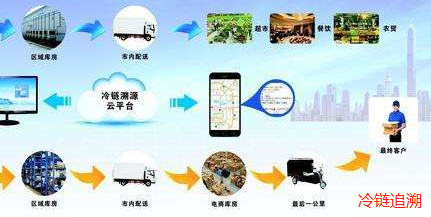 冷链物流RFID追溯监控管理系统