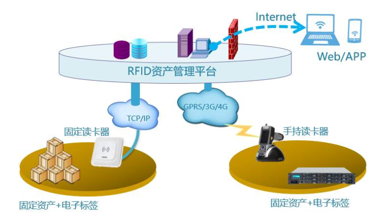 RFID固定资产追溯管理系统