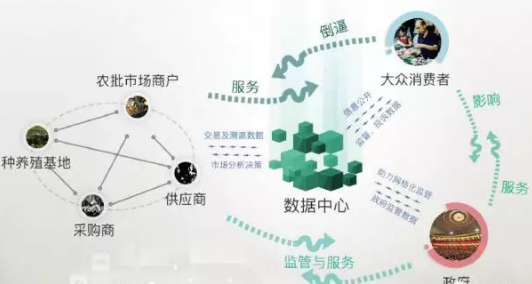 食品安全监管电子追溯系统