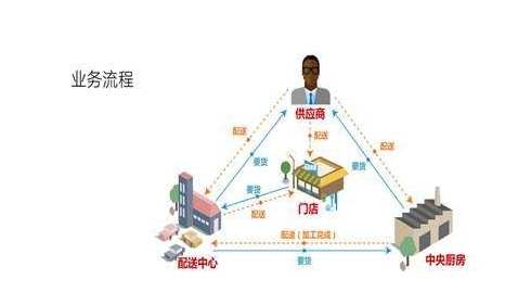 餐饮供应链追溯管理系统