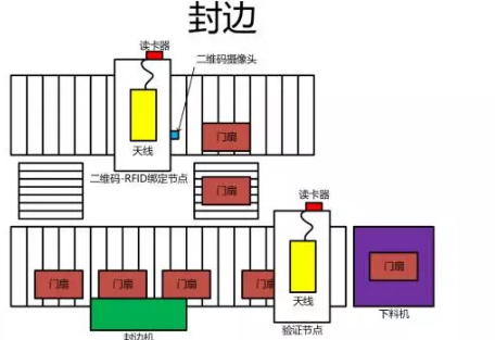 RFID家具木门生产质量追溯系统