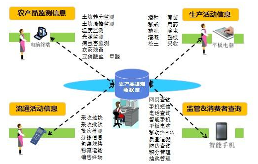 农产品二维码溯源管理系统