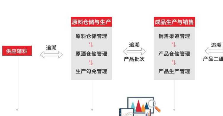 白酒生产质量安全追溯系统