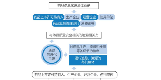 生产追溯信息管理赋码系统