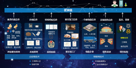 区块链溯源系统