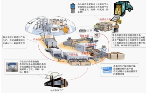 生产线赋码包装采集系统