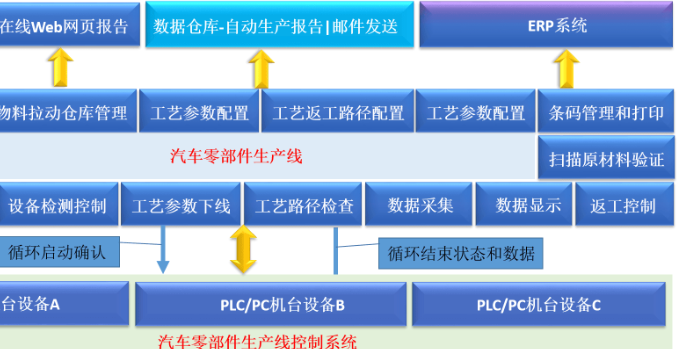 汽配制造业物料追溯管理系统