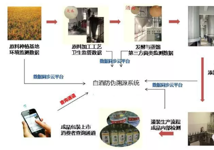 白酒防窜货追溯系统