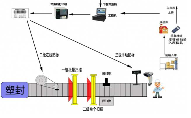 药品电子监管码赋码系统