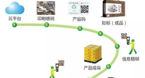 药品生产线监管追溯赋码