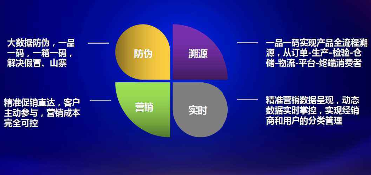 商品二维码可追溯管理系统