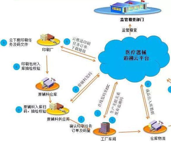 医疗器械生产全程追踪溯源系统