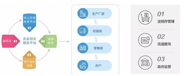 智慧农资经营电子追溯管理系统