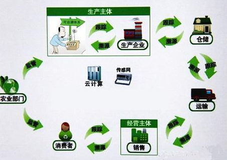 生鲜农产品物流质量可追溯码系统