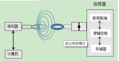 rfid有源电子标签设计