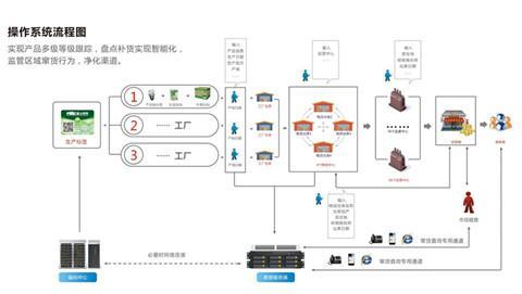 照明灯具防窜货系统