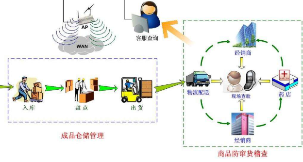 物流防伪防窜货系统