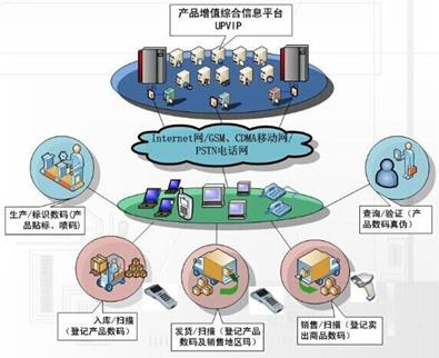 药品防窜货系统