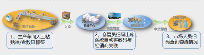 酒类防窜货