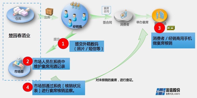 酒类防窜