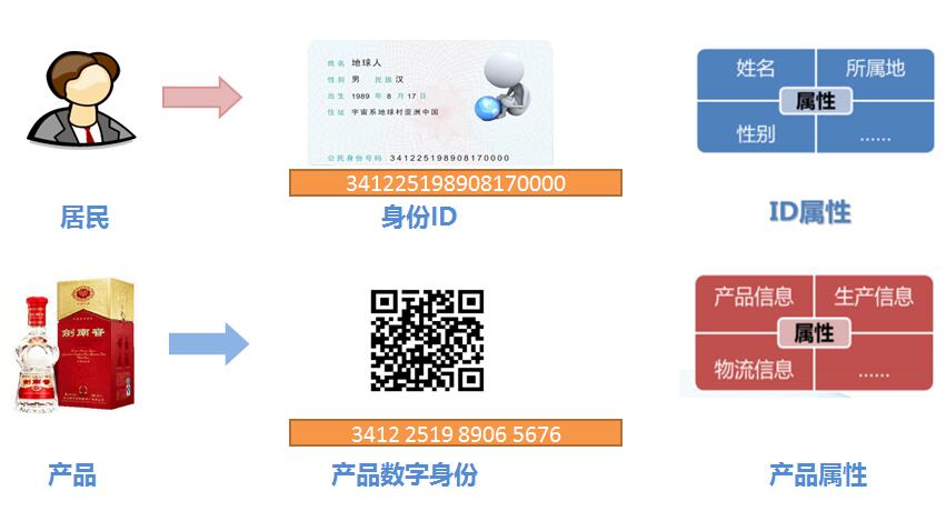 一物一码防伪追溯