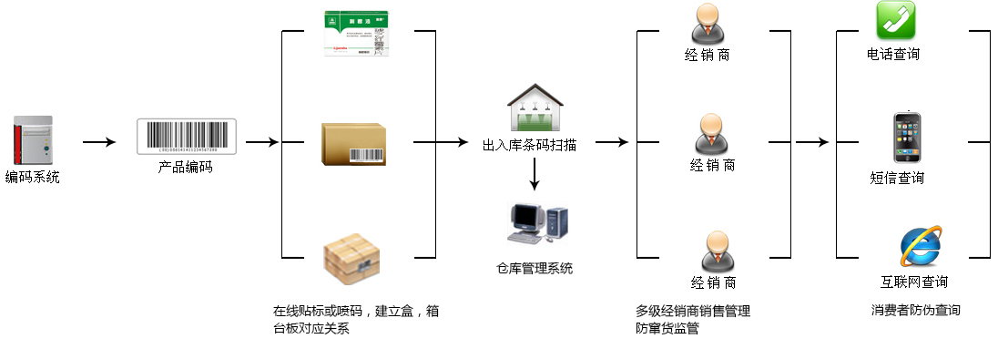 防窜货管理流程 防窜货管理流程