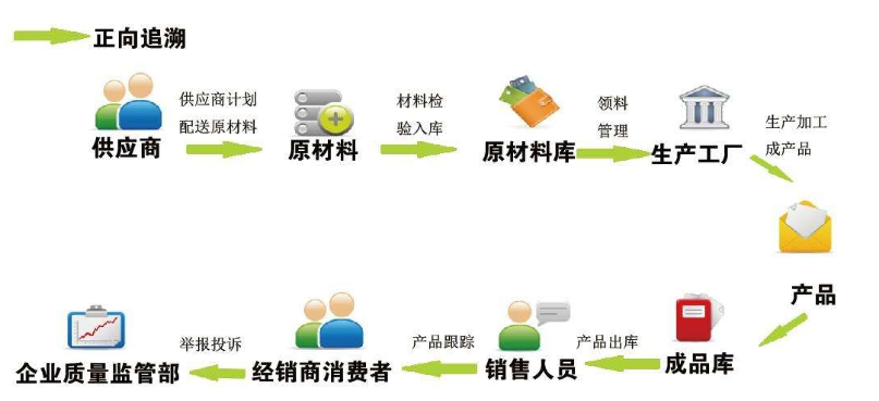 产品质量跟踪条码追溯系统 产品质量跟踪条码追溯系统