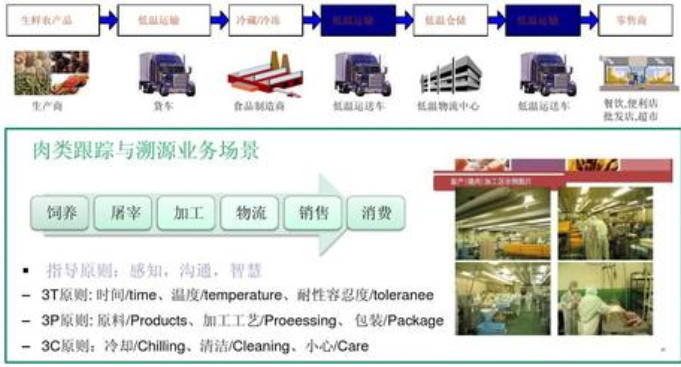 生鲜供应链追踪溯源系统