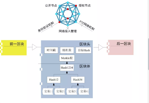 区块链农产品追溯管理系统