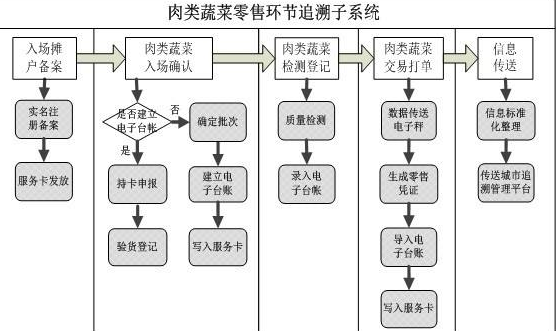 肉菜流通全程可追溯管理系统集成