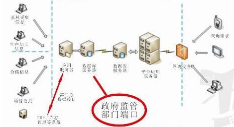 食品生产企业追溯系统