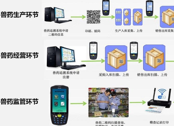 兽药二维码质量追溯管理系统