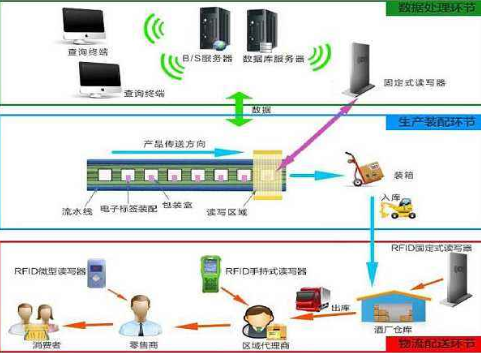 酒rifd防伪追踪溯源管理系统